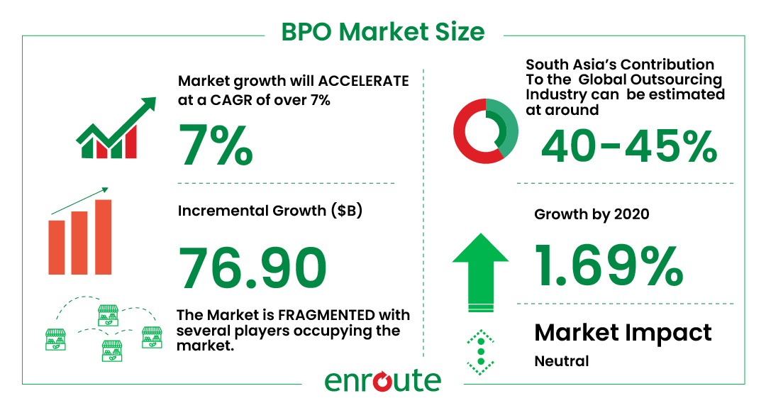 BPO Market Size