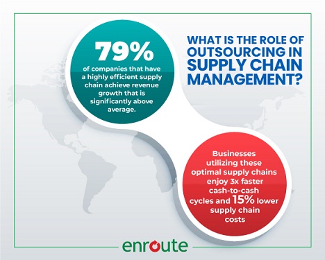 Outsourcing in Supply Chain Management