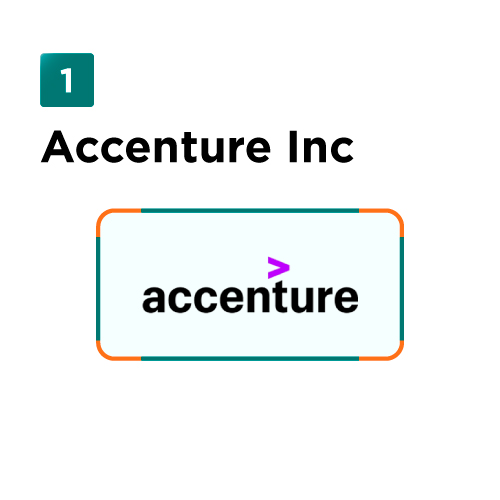 Accenture Inc